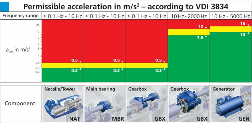 VDI 3834:2009에 정의된 부품별 가속도레벨