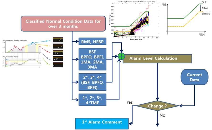 통계처리를 통한 알람레벨 설정 및 1차 알람발생 체계도