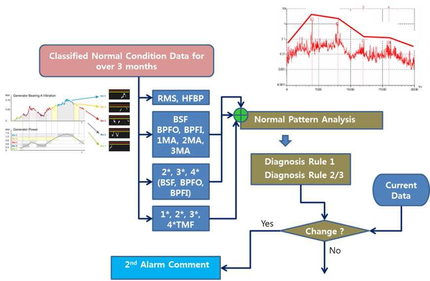 신호패턴의 통계처리 및 패텐 비교를 통한 2차 알람 발생 체계도