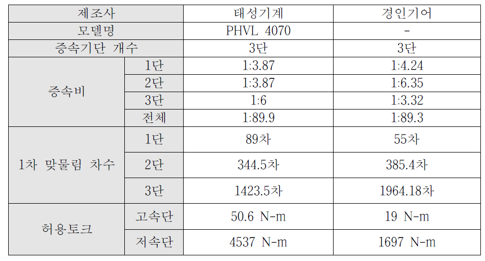 유성 기어 제원