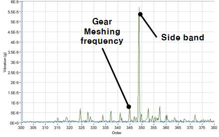 유성 기어 진동 차수 분석 결과 예