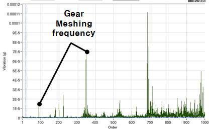 유성 기어 진동 차수 분석 결과 예(전체 차수)