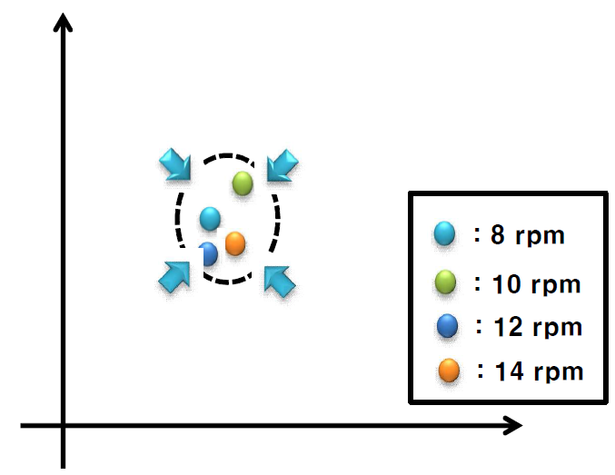 회전 속도 변화에 따른 진동 특징의 조건