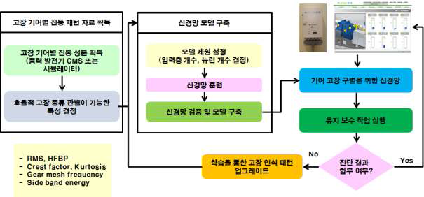 패턴 인식을 통한 고장 진단 흐름도