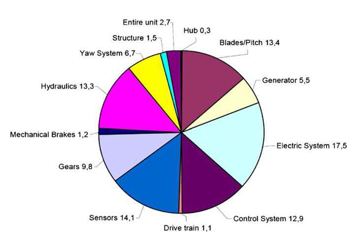 풍력 발전기 핵심 부품별 고장률(%) 분포도