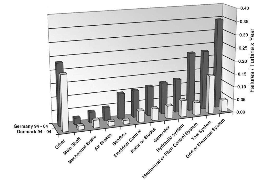 덴마크와 독일의 풍력 플랜트 고장율 발생 사례