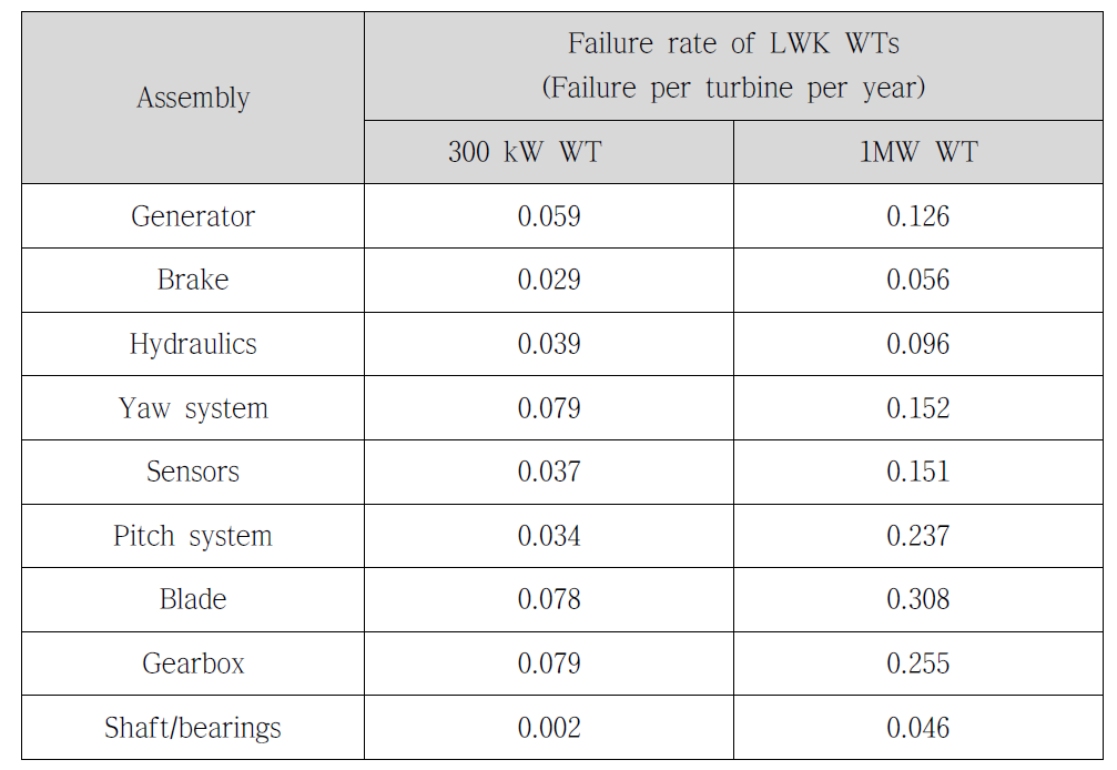 풍력 플랜트 용량에 따른 고장요소의 변화 추이(Field Reliability Data)