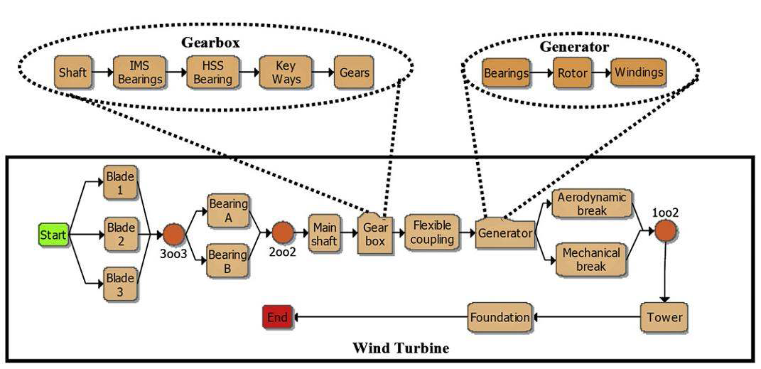 풍력 발전기 드라이브트레인의 Reliability Block Diagram Model