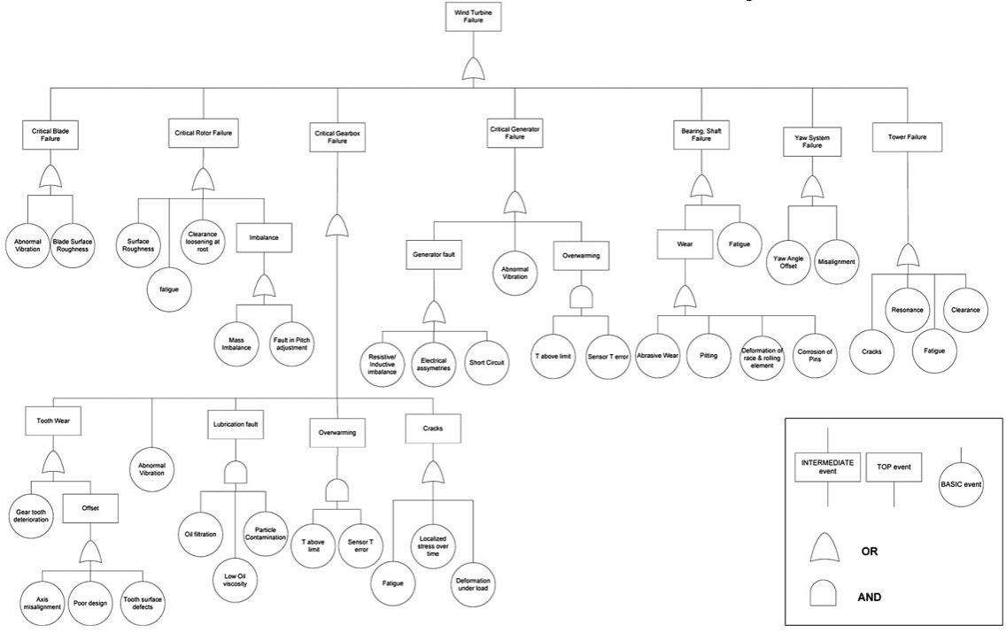 풍력발전용 드라이브트레인의 Fault Tree Analysis