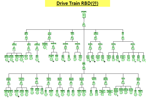 드라이브트레인의 FTA 기반 RDB 예