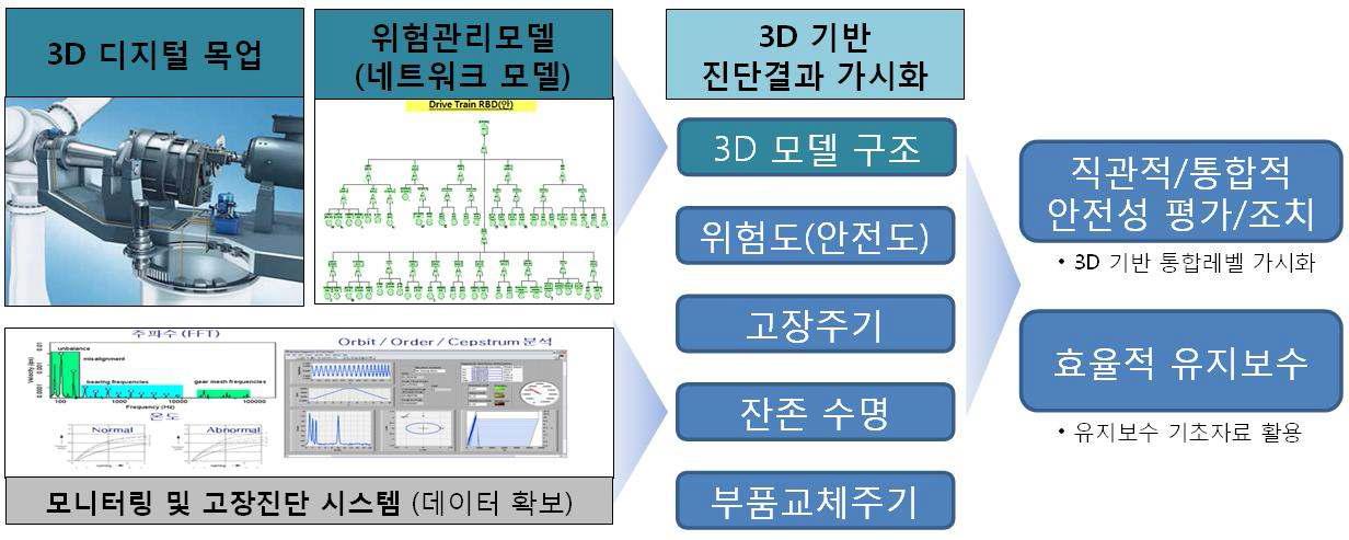 드라이브트레인 3D 기반 진단결과 가시화 기술의 개념