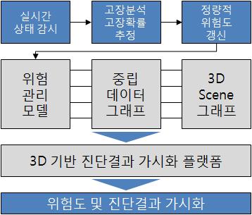 3D 기반 진단결과 가시화 플랫폼의 개념도