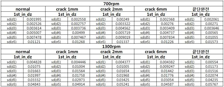 Wavelet Analysis를 이용한 특성인자 추출