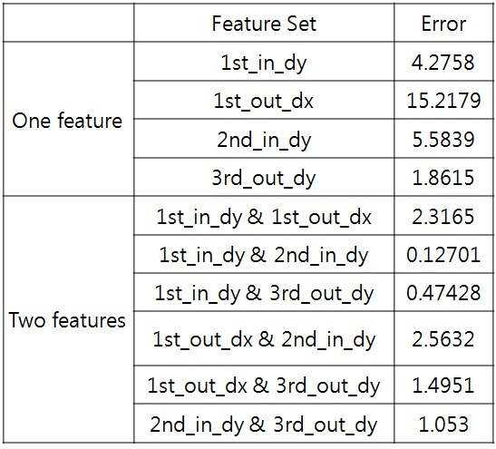 Feature set에 따른 error 비교