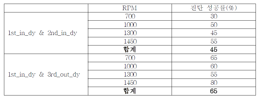 서로 다른 RPM에서의 진단 성공률