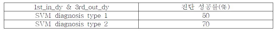 SVM diagnosis type 1과 2의 진단 성공률