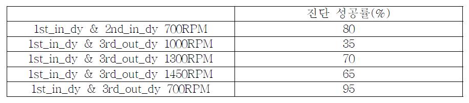 Diagnosis type 2의 첫 번째 SVM을 이용한 고장 진단 결과