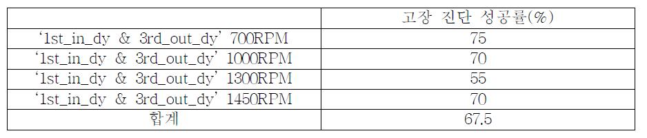 필터링 후 ANFIS 고장 진단 결과