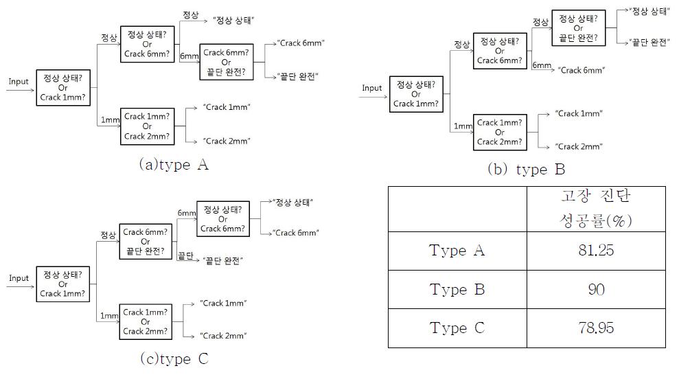 Different SVM diagnosis types and Results