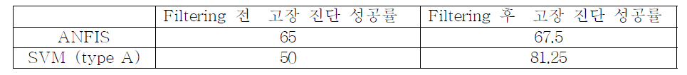 필터링 전후의 고장 진단 성공률의 변화