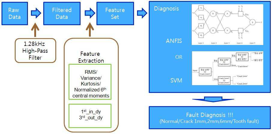 Diagnosis Flow Chart