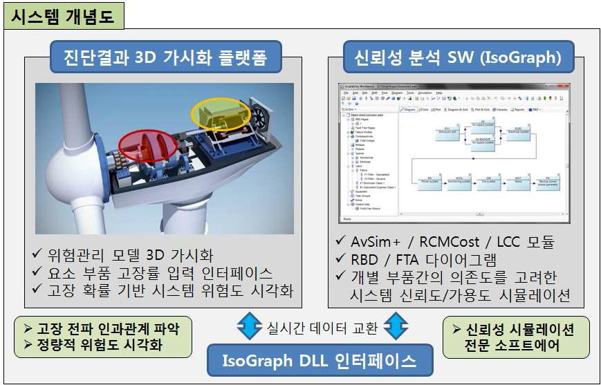 3D 기반 진단결과 가시화 기술의 개념