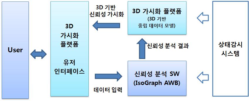 3D 가시화 플랫폼 상위 설계 다이어그램