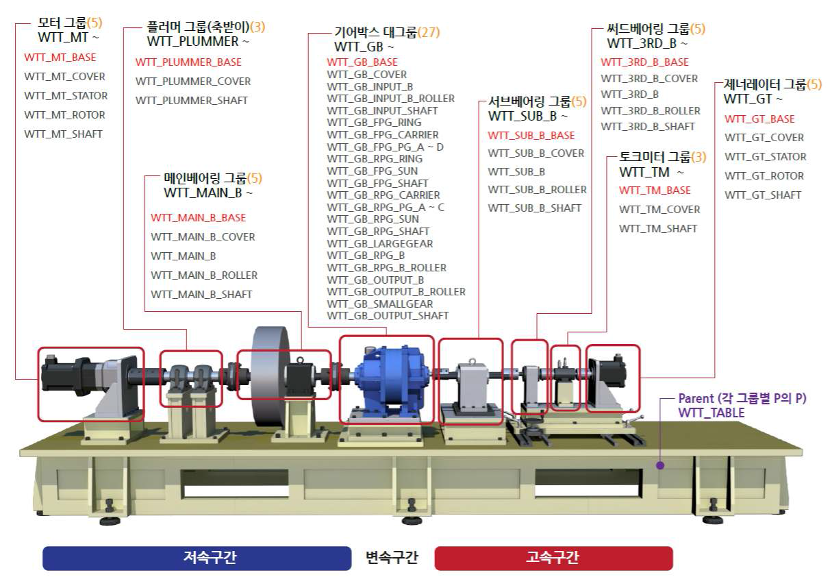 풍력 드라이브트레인 시뮬레이터 디지털목업 부품 구조도