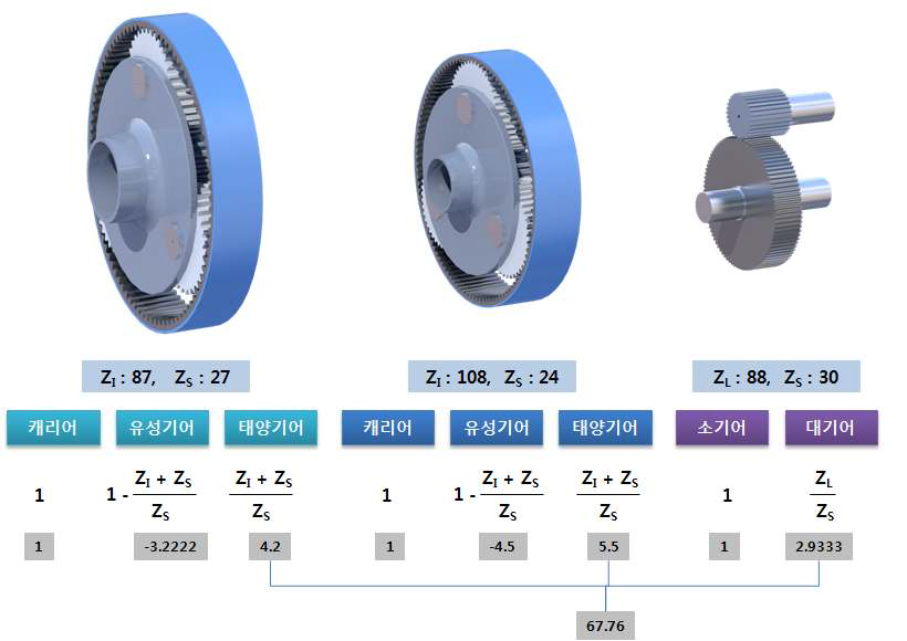 기어박스 구동계 동작 구현을 위한 유성기어 기어비 계산 절차