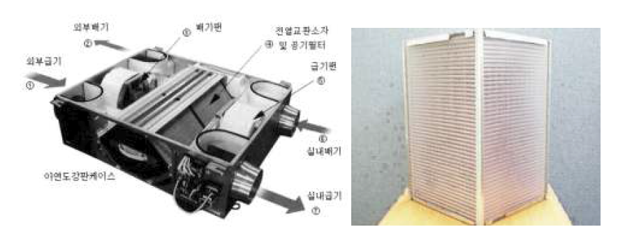 (주) 가교테크의 환기 배기열 회수 장치