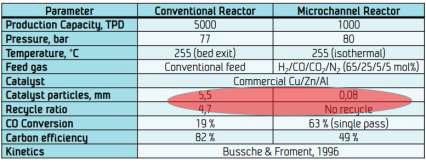 SINTEF 연구소의 초고집적 마이크로채널 반응기 및 기존 GTL 비교