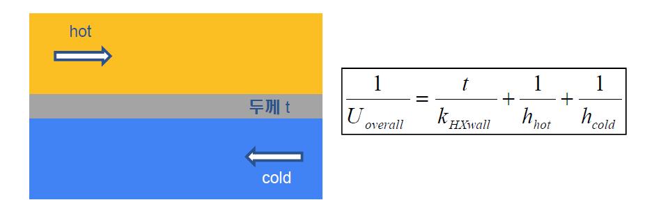 열교환기 기본 구조 및 총괄열전달계수 관계식