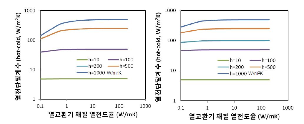 열교환기 재질과 총괄열전달계수와의 관계