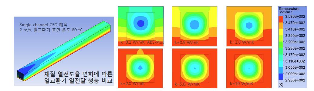 열교환기 재질의 열전도율에 따른 출구 온도 분표 변화 CFD 해석