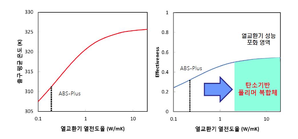 열교환기 재질의 열전도율에 따른 출구 온도 및 열교환기 유용도 변화