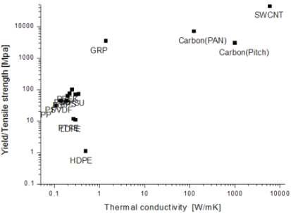 폴리머 재료의 열전도율과 항복 또는 인장강도