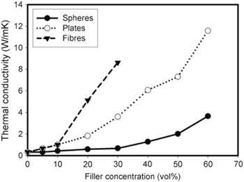 필러 형태 및 함량에 따른 복합재료 열전도율 변화
