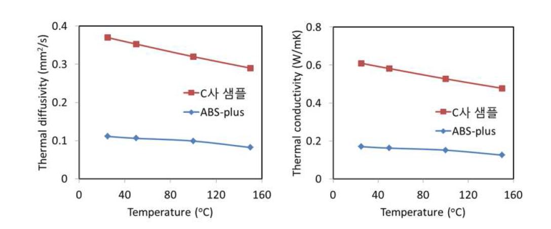 LFA로 측정한 온도에 따른 폴리머 재료의 열확산율 및 열전도율 측정결과