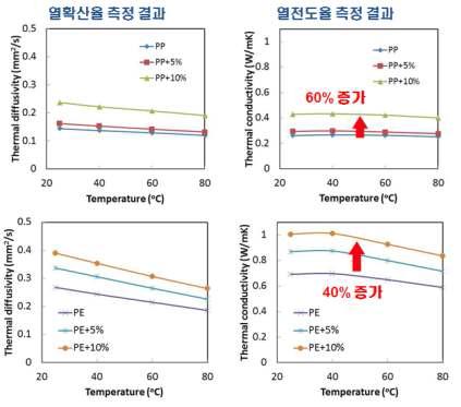 LFA로 측정한 온도에 따른 폴리머 재료의 열확산율 및 열전도율 측정결과