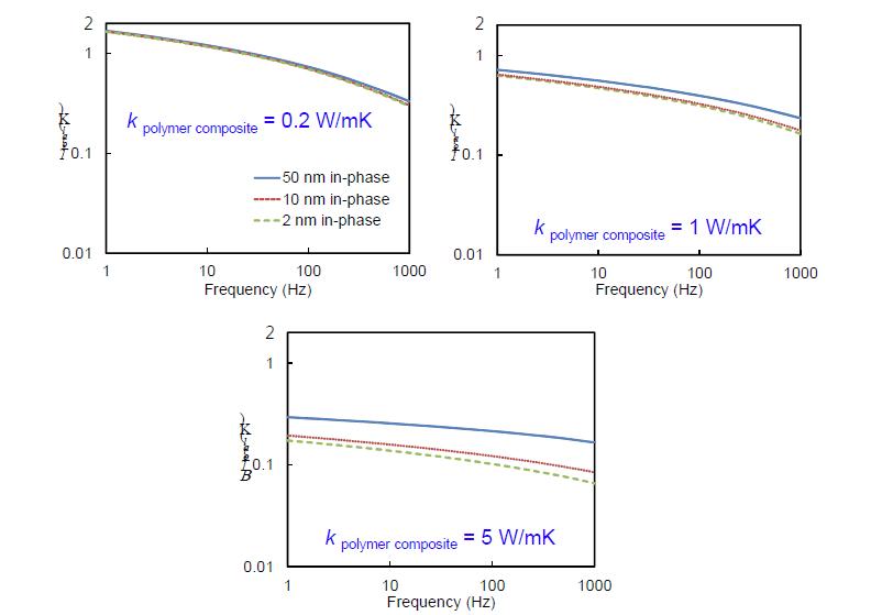 폴리머 복합재료의 열전도율, 복합재료-3오메가센서 간 effective air gap에 따른 발열 주파수 및 3오메가 온도 진폭과의 관계