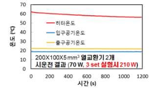 폴리머 열교환기 성능 실험 결과