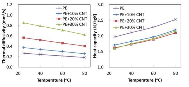 HDPE+MWCNT 혼합비율에 따른 열확산율과 비열 측정값