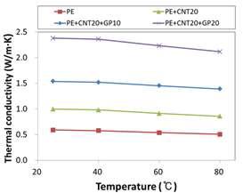 HDPE+MWCNT+그래핀 혼합비율에 따른 열전도율 비교