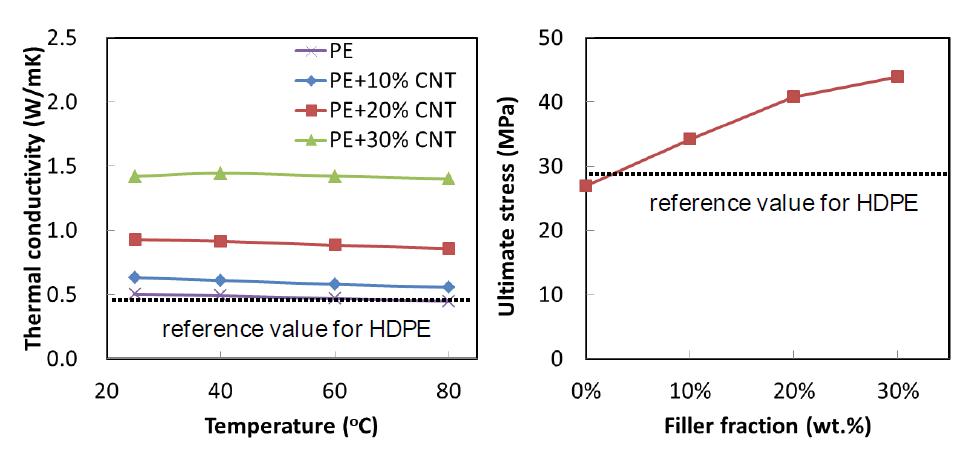 HDPE+MWCNT 혼합비율에 따른 열전도율과 항복인장강도 측정값