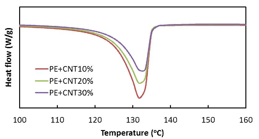 DSC로 측정한 HDPE+MWCNT 혼합비율에 따른 용융잠열 피크