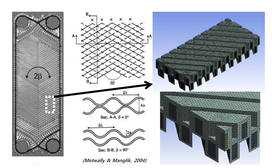 CFD 계산 대상이 되는 판형 열교환기의 기본 열교환 영역 및 생성된 mesh 형상