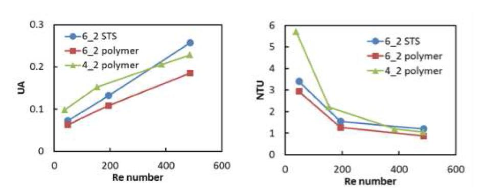 CFD 계산 결과 (좌) Re에 따른 총괄열전달계수(UA) (우) Re에 따른 전달단위수 (NTU)