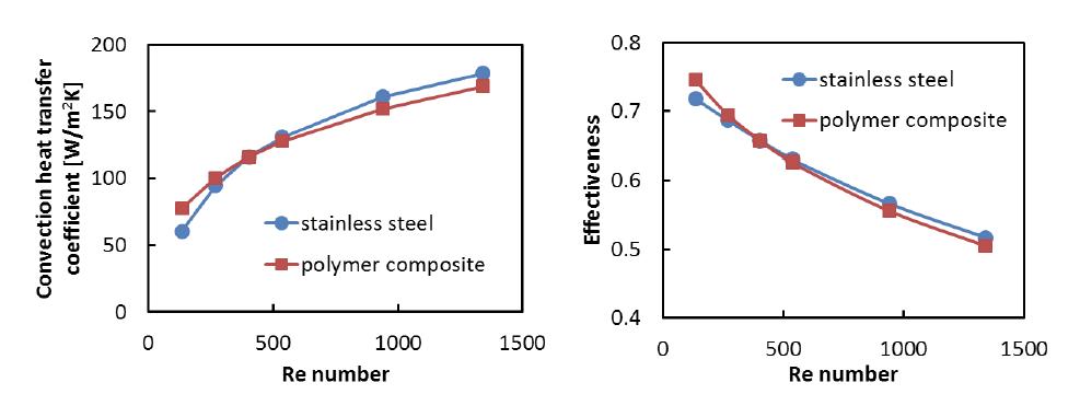 열교환기 재질에 따른 대류열전달 계수 및 유용도 비교