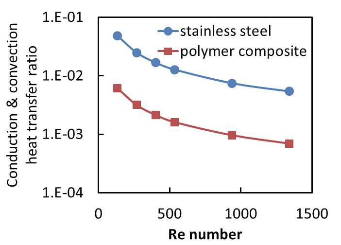 유속에 따른 전도 열전달 대비 대류열전달 열량 비 비교