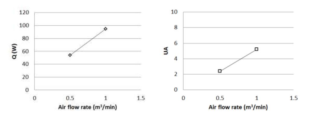 공기 입구유량에 따른 전달열량 (좌) 및 총괄열전달계수 (우)